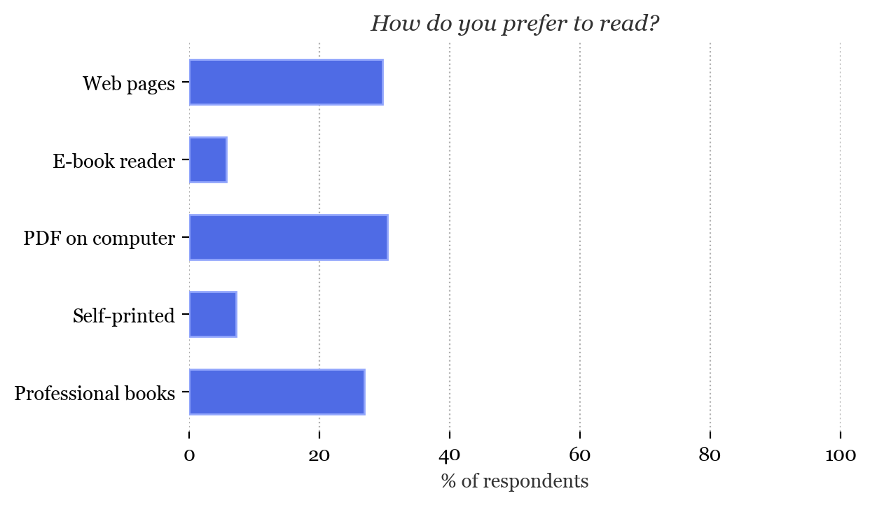 How do you prefer to read?