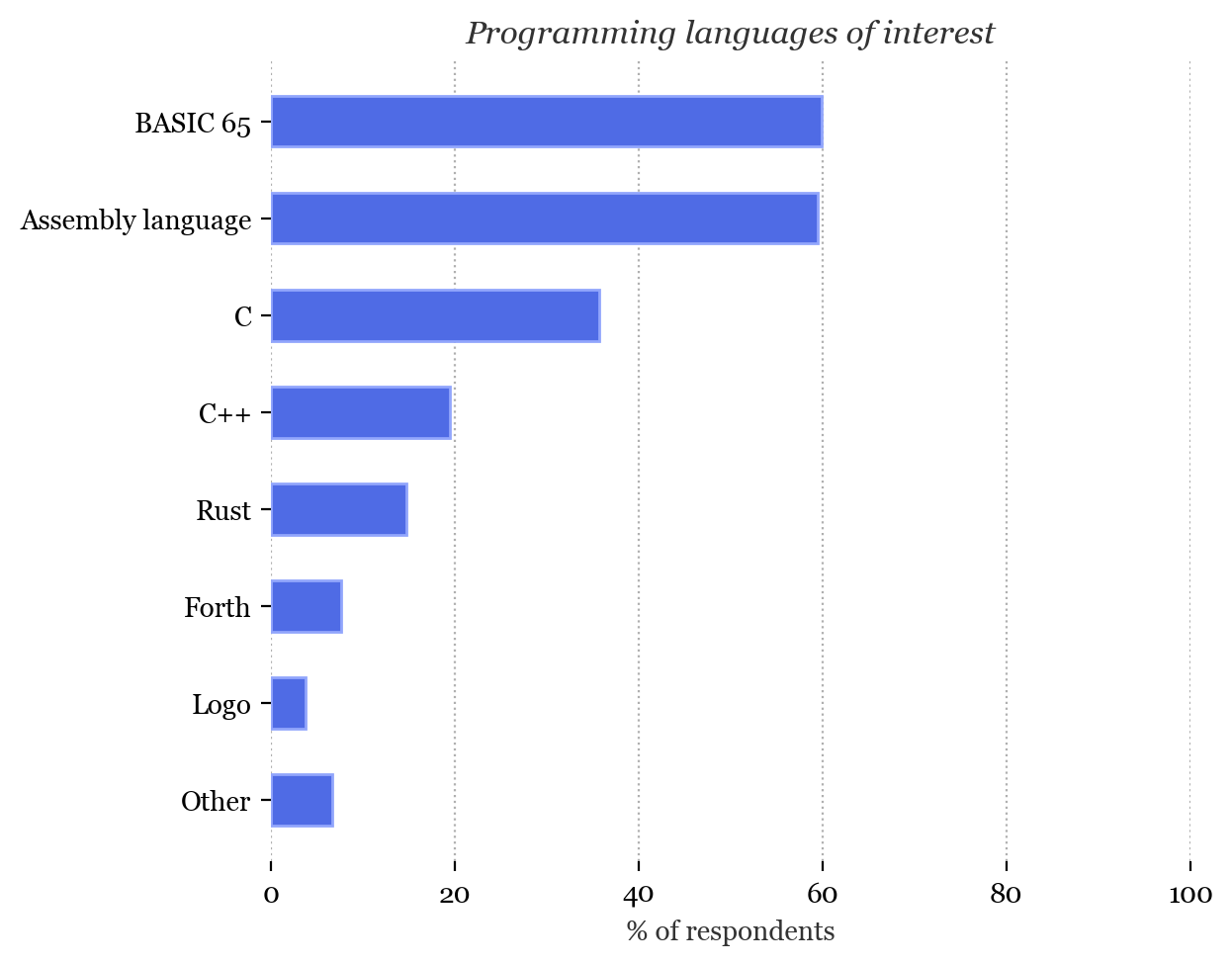 Programming languages of interest