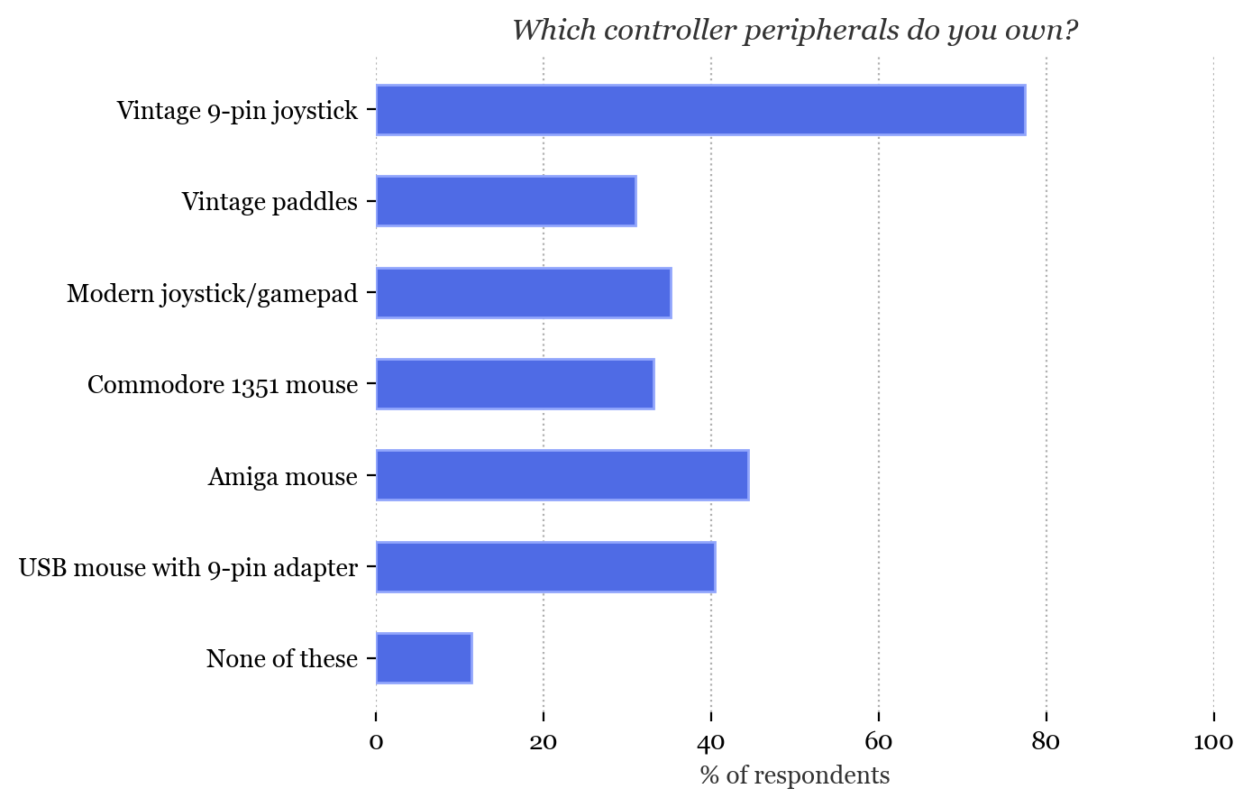 Which controller peripherals do you own?