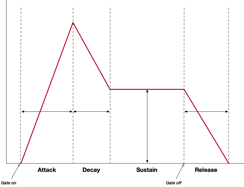 A diagram of an Attack-Decay-Sustain-Release envelope