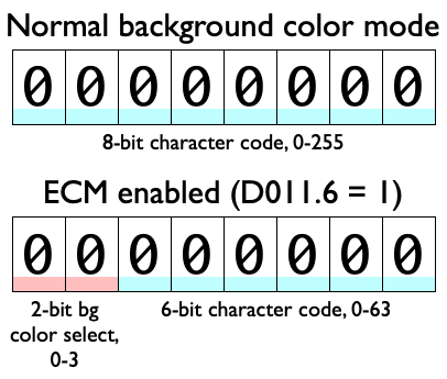 Screen code structure for normal background color mode vs. extended background color mode