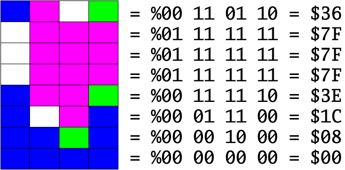 Low-res Multicolor Character Mode interprets character set data as four bit pairs per row