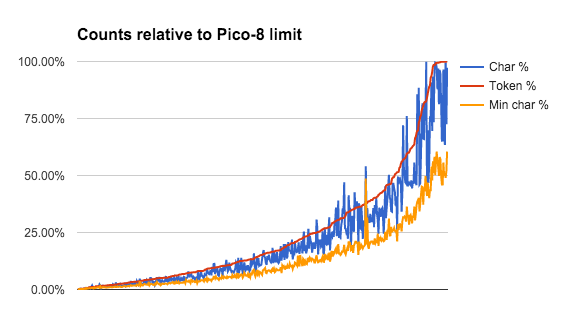 A histogram of tokens vs. characters in PICO-8 programs